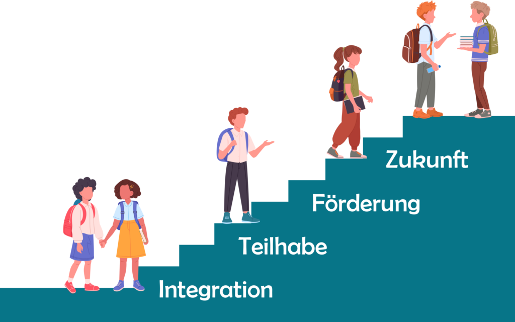 Illustration einer Treppe mit Kindern darauf mit den Begriffen Integration, Teilhabe, Förderung und Zukunft